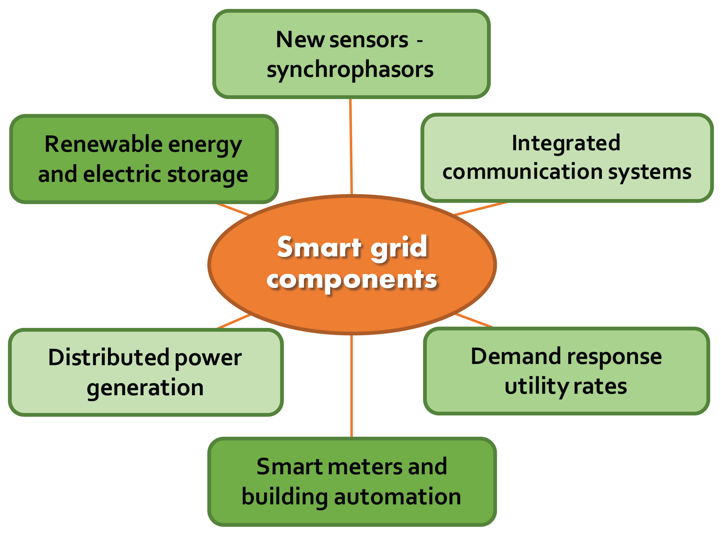 types of grid systems