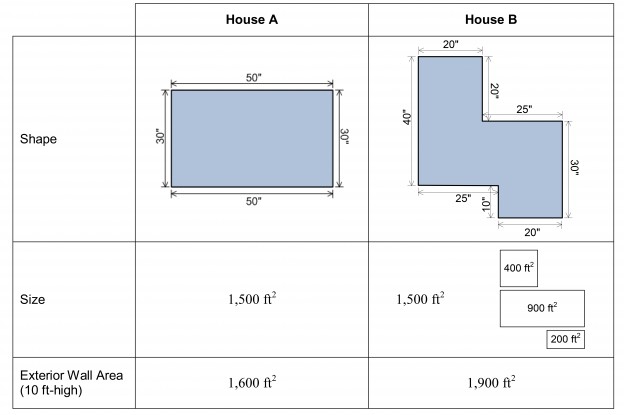 Passive Solar Orientation | My Florida Home Energy