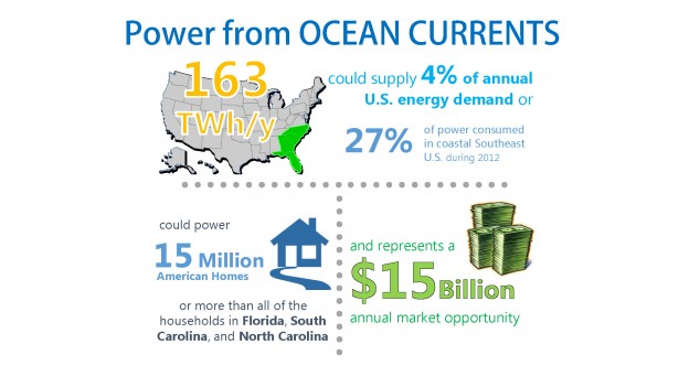 Marine Hydrokinetic “Blue” Energy | My Florida Home Energy